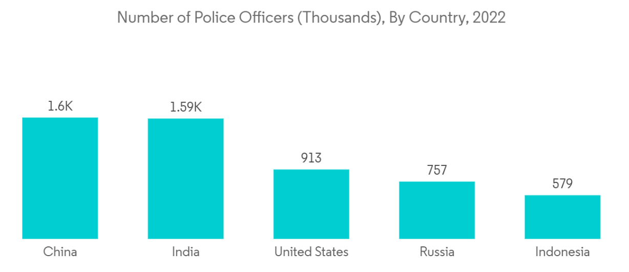 US Conducted Energy Weapons Market: Number of Police Officers (Thousands), By Country, 2022